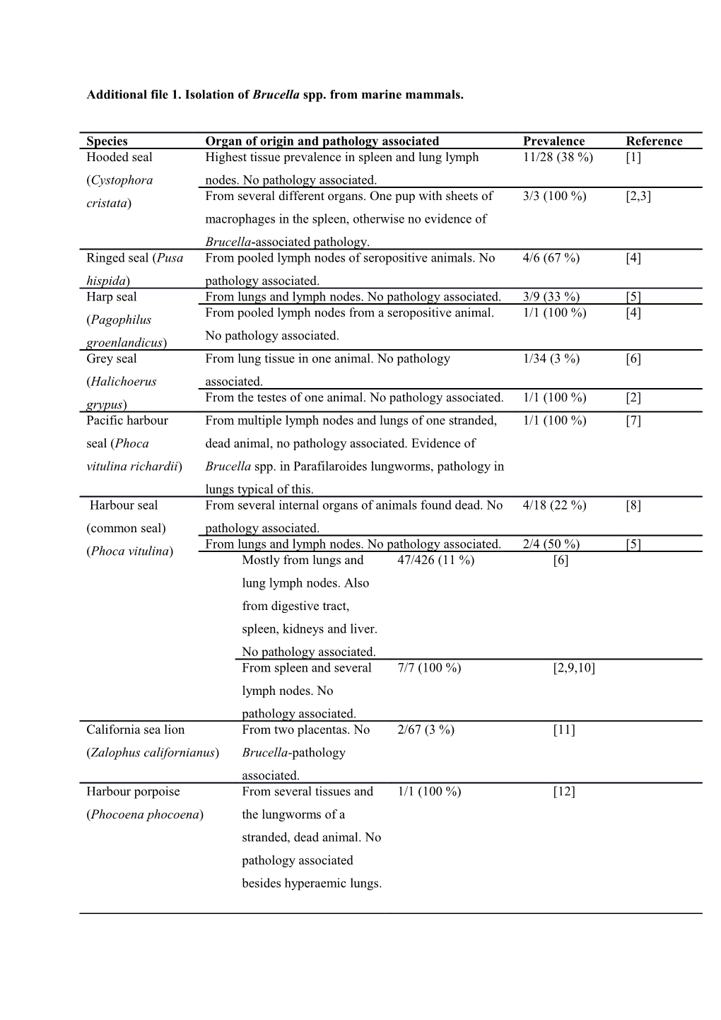 Additional File 1. Isolation of Brucella Spp. from Marine Mammals