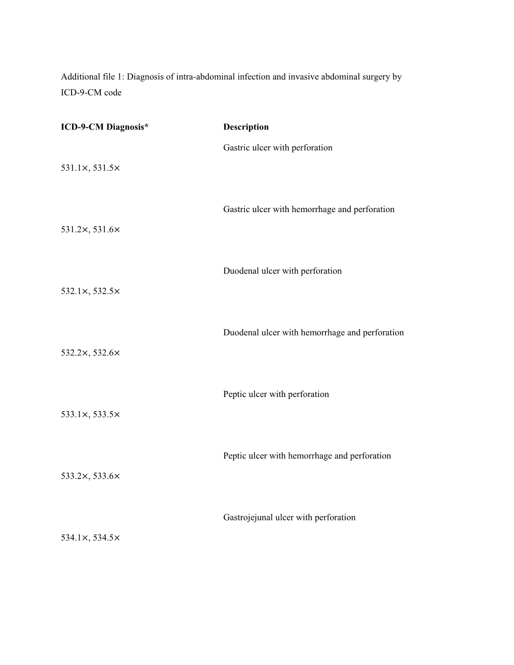 Additional File 1: Diagnosis of Intra-Abdominal Infection and Invasive Abdominal Surgery