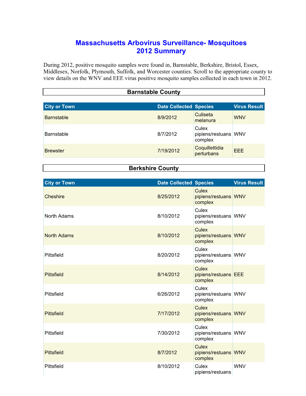 Massachusetts Arbovirus Surveillance- Mosquitoes