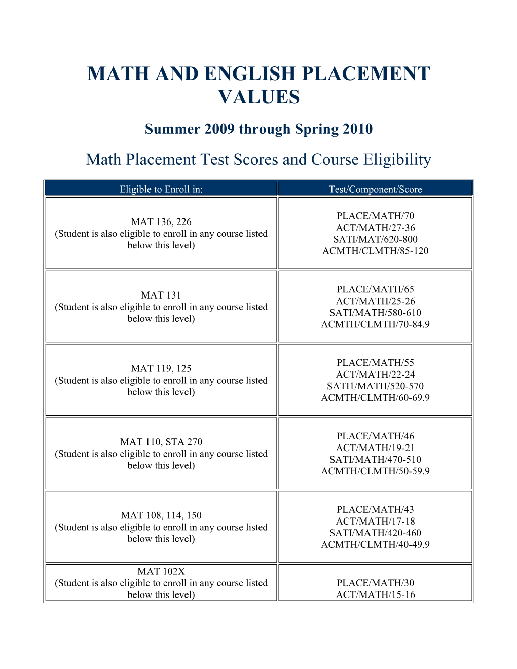 Math and English Placement Values