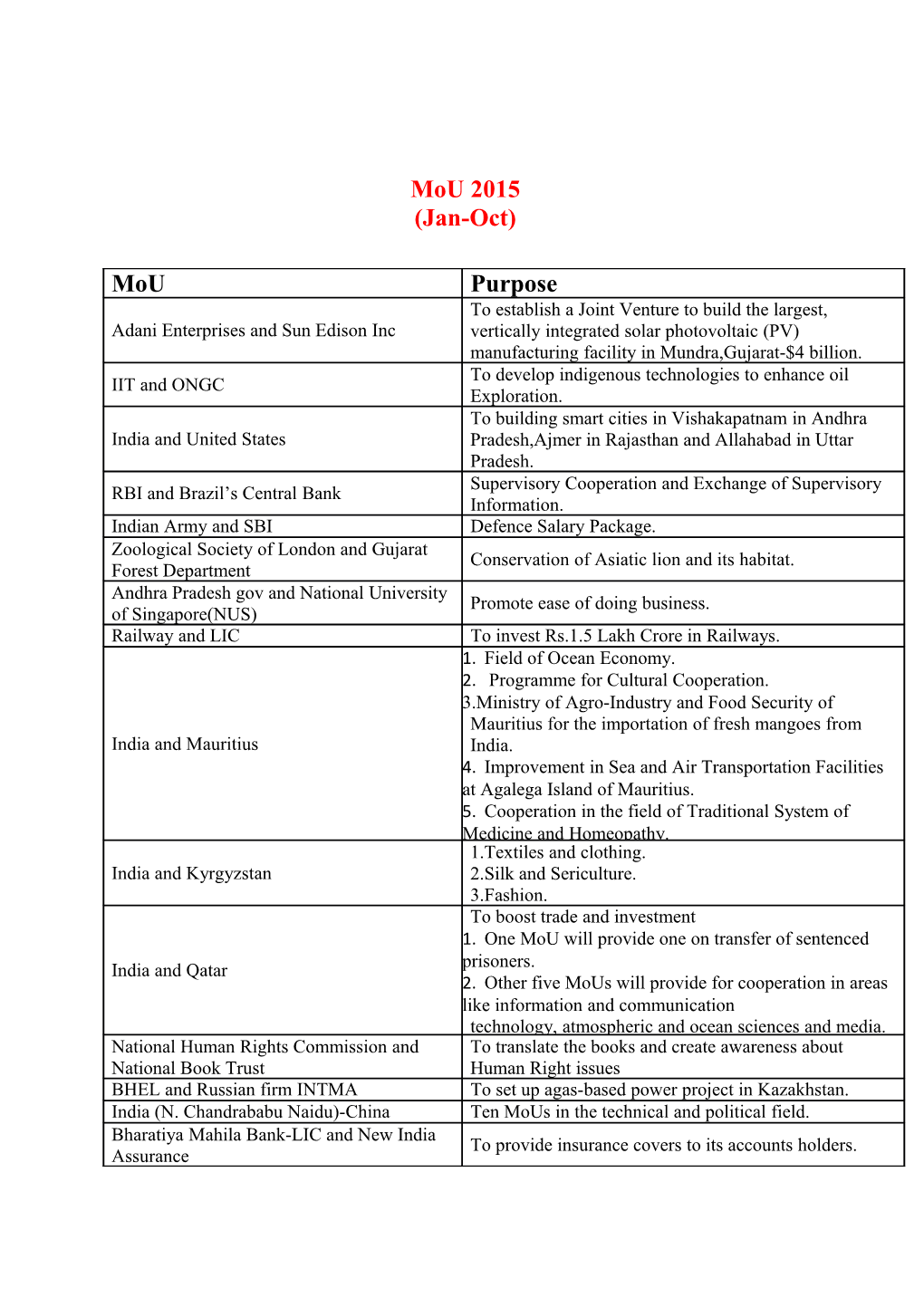 2015 MOU Jan-August by Affairscloud.Pdf