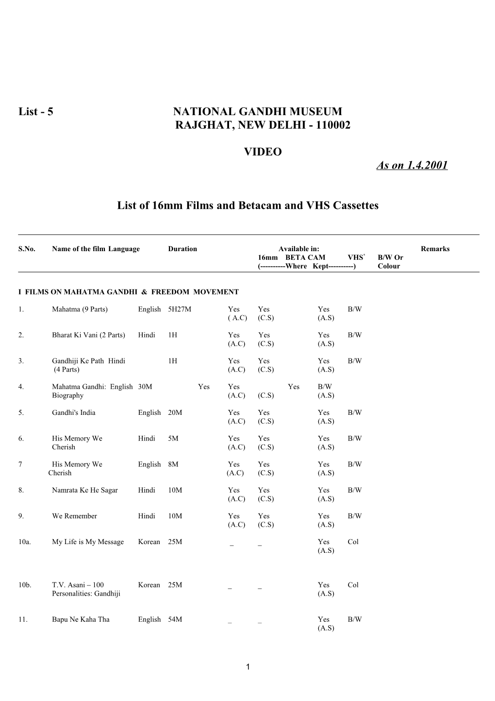 List - 5 NATIONAL GANDHI MUSEUM