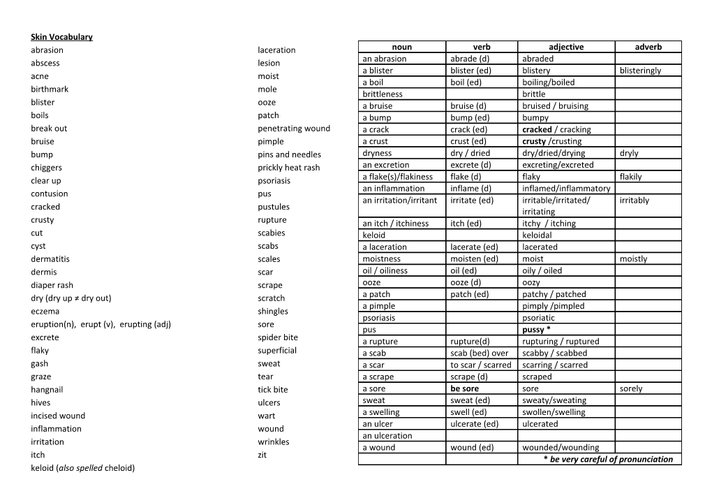 Skin Vocabulary