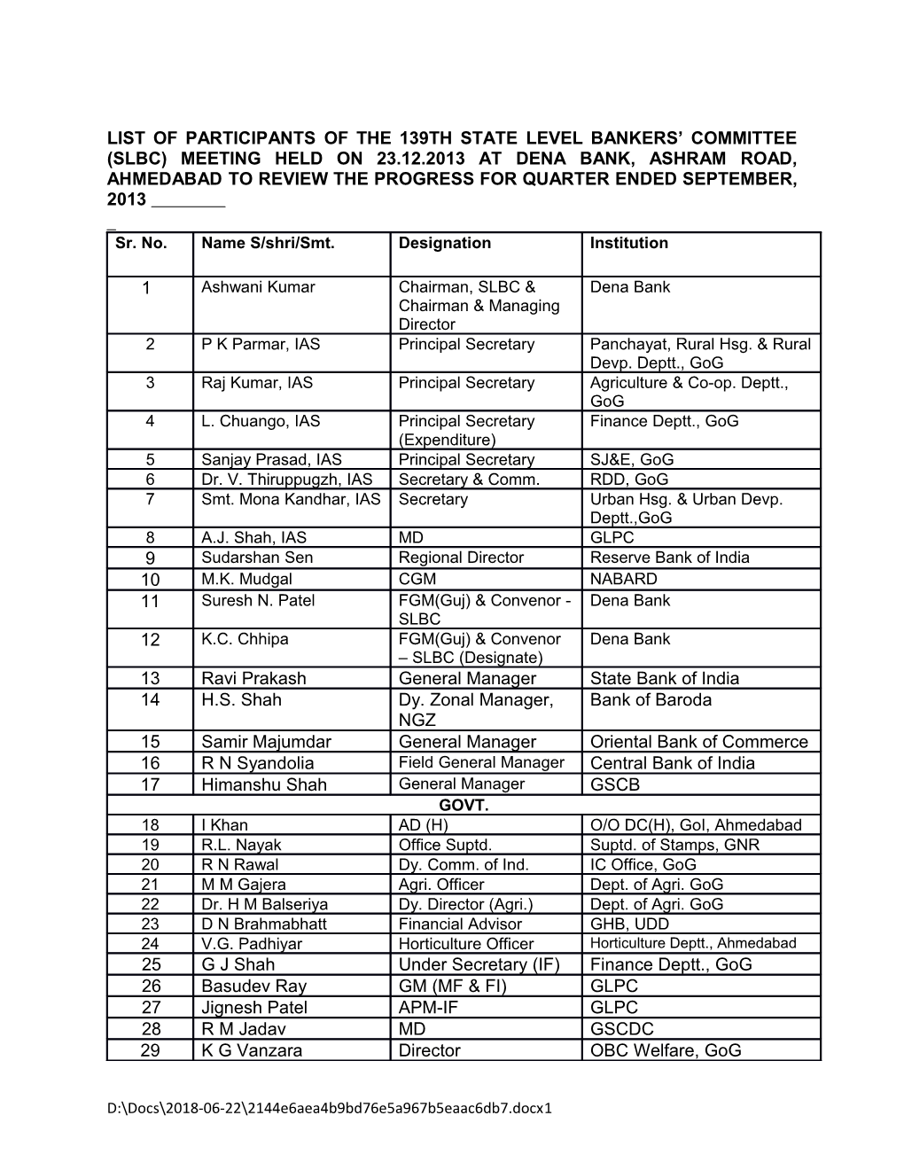 List of Participants of the 139Th State Level Bankers Committee (Slbc) Meeting Held On