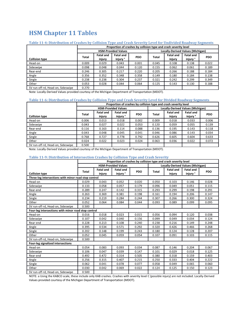 HSM Chapter 11 Tables