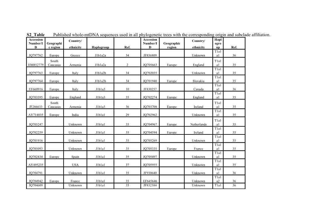 S2 Table Published Whole-Mtdna Sequences Used in All Phylogenetic Trees with the Corresponding