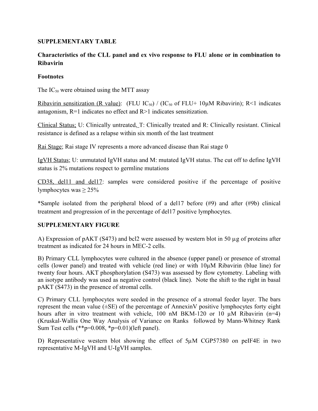 Characteristics of the CLL Panel and Ex Vivo Response to FLU Alone Or in Combination To