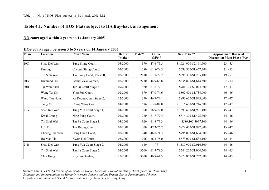 Table 4.1: Number of HOS Flats Subject to HA Buy-Back Arrangement