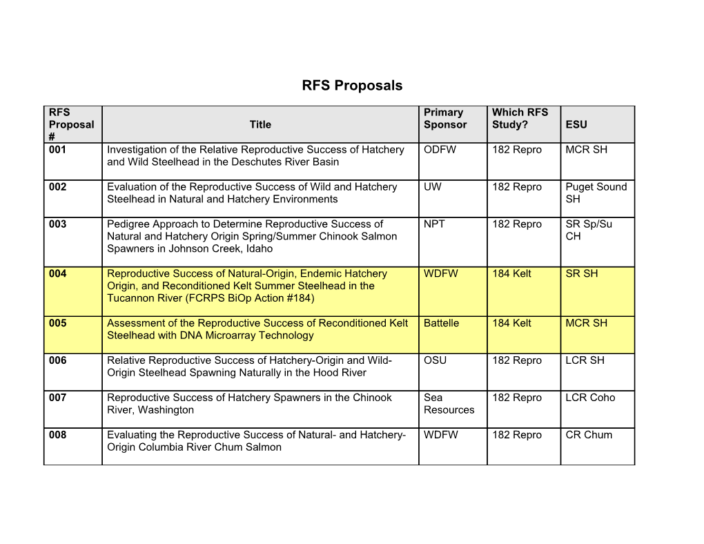 RFS Proposal Log