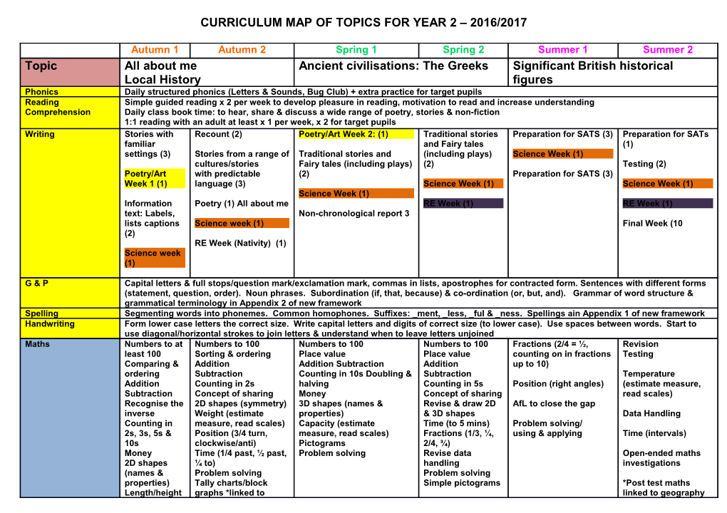 Curriculum Map of Topics for Year 2 2016/2017