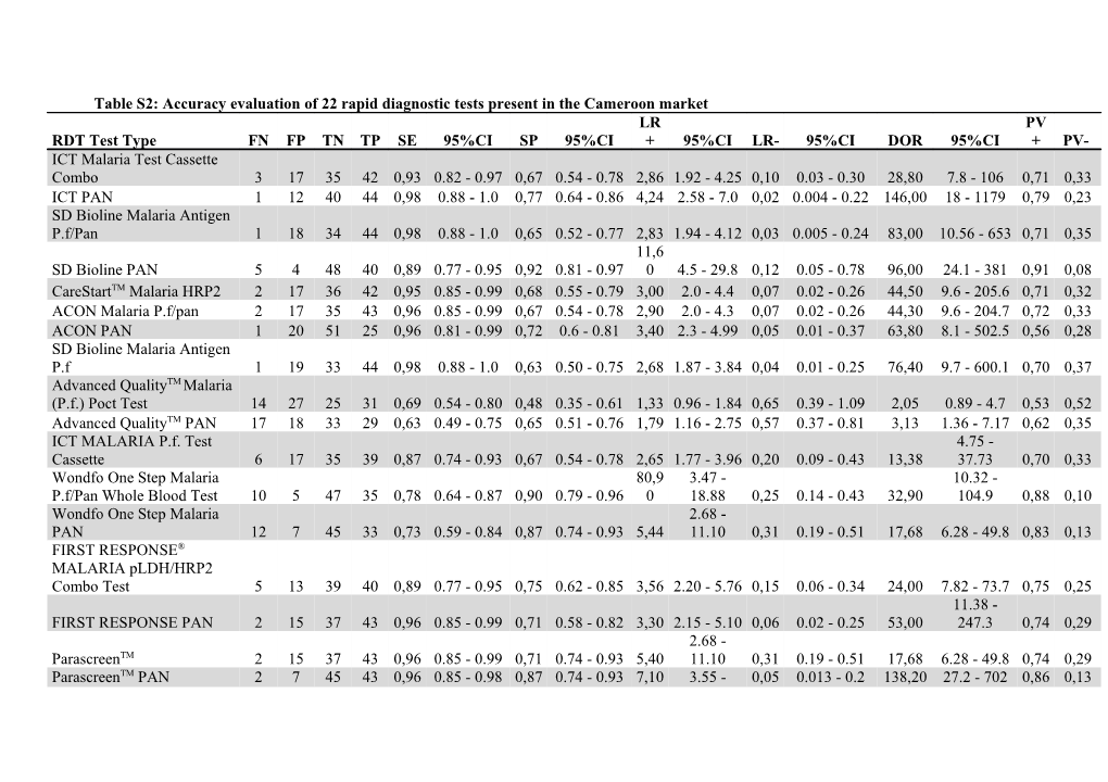 Table S2: Accuracy Evaluation of 22 Rapid Diagnostic Tests Present in the Cameroon Market
