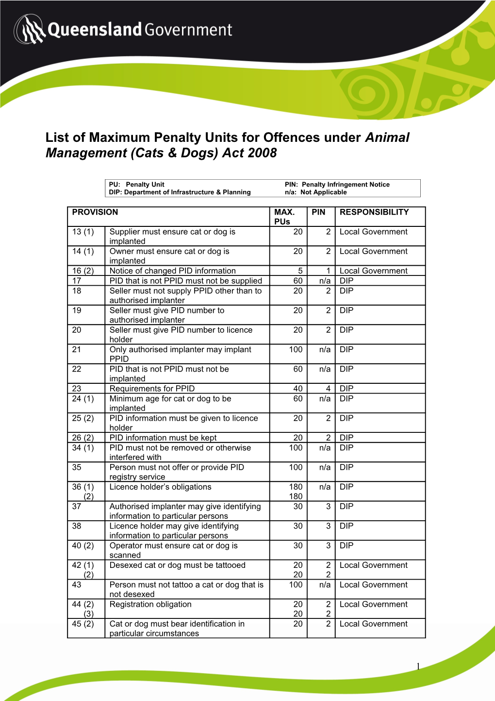 List of Maximum Penalty Units for Offences Under Animal Management (Cats & Dogs) Act 2008