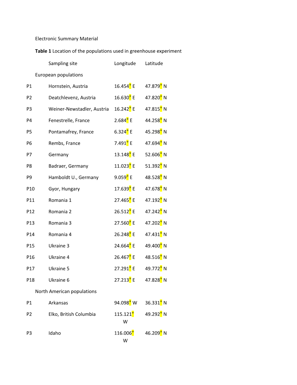 Table 1 Location of the Populations Used in Greenhouse Experiment