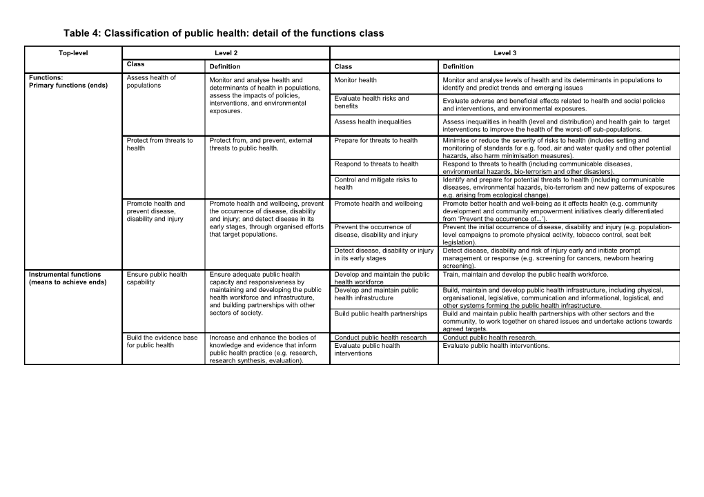 Table 4: Classification of Public Health: Detail of the Functions Class