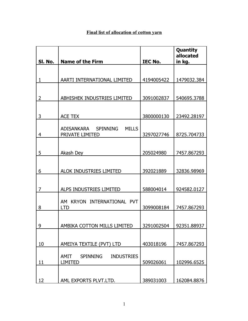 Final List of Allocation of Cotton Yarn