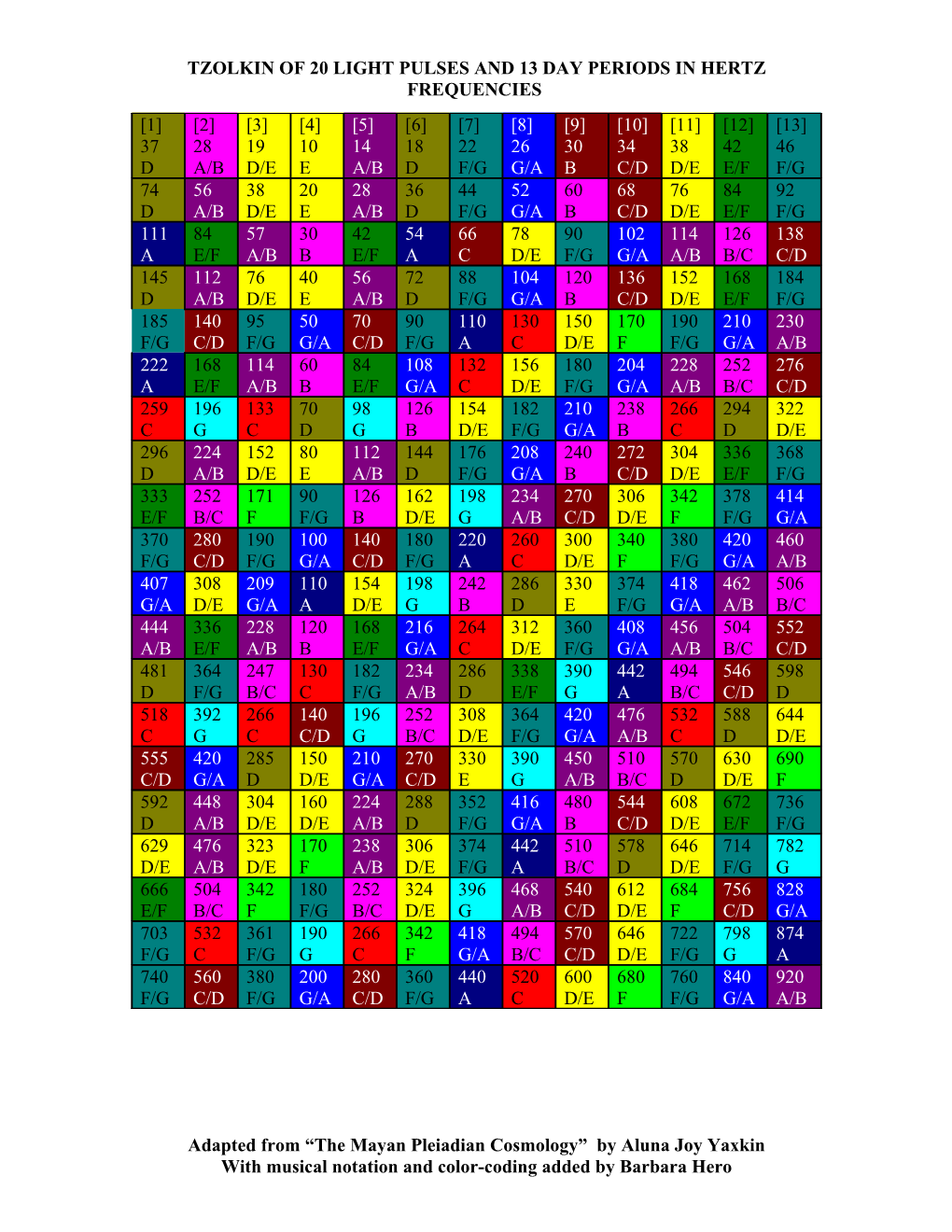 Tzolkin of 20 Light Pulses and 13 Day Periods in Hertz Frequencies