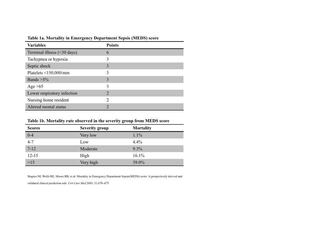 Table 1B. Mortality Rate Observed in the Severity Group from MEDS Score