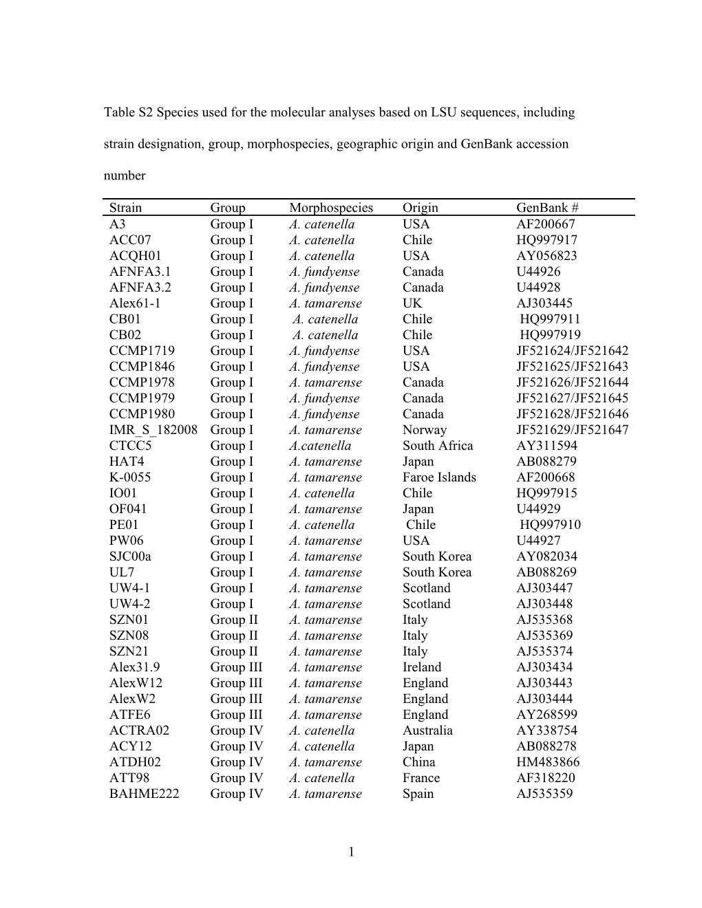 Table S1: DNA Sequences Used in This Study