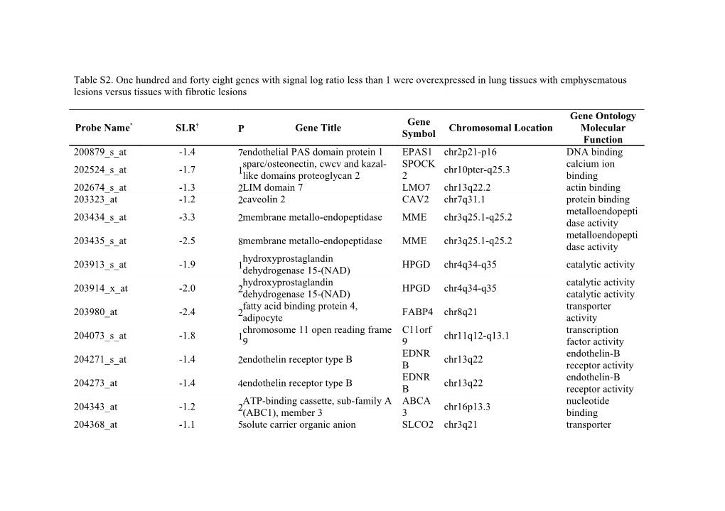 Table S2. One Hundred and Forty Eight Genes with Signal Log Ratio Less Than 1 Were Overexpressed