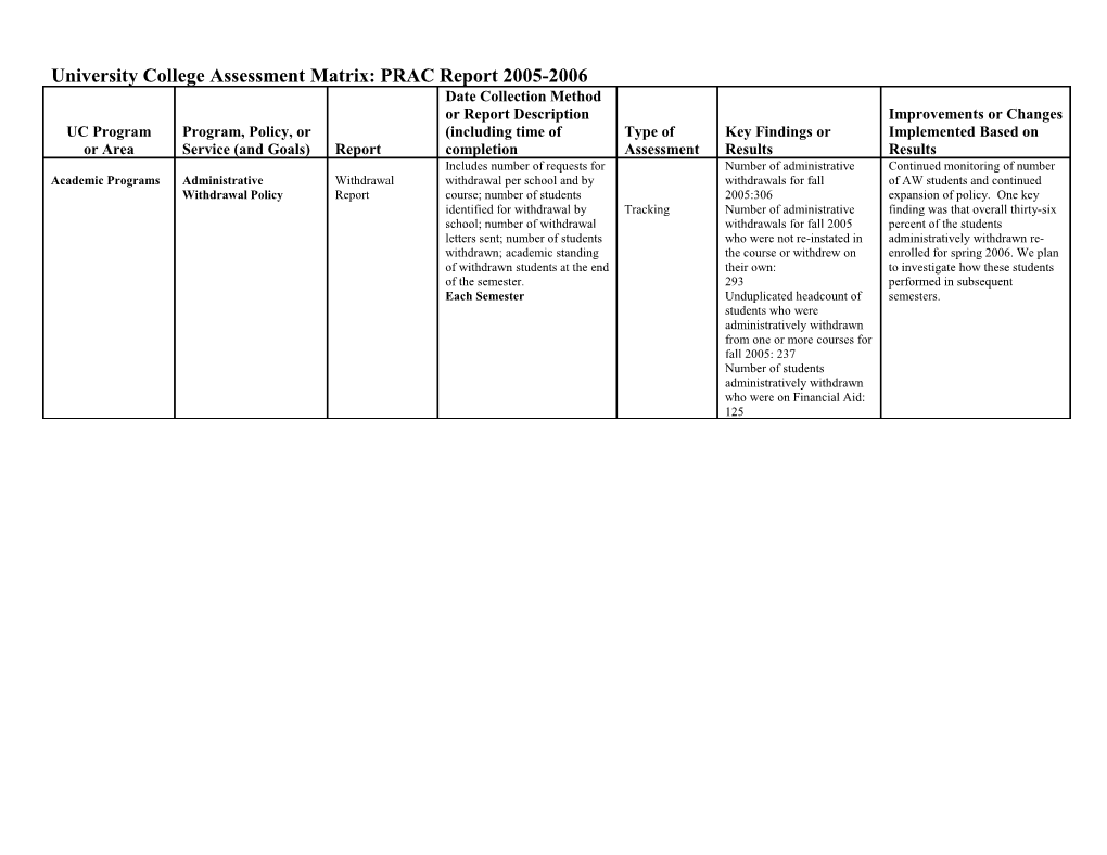 Universitycollege Assessment Matrix: PRAC Report 2005-2006