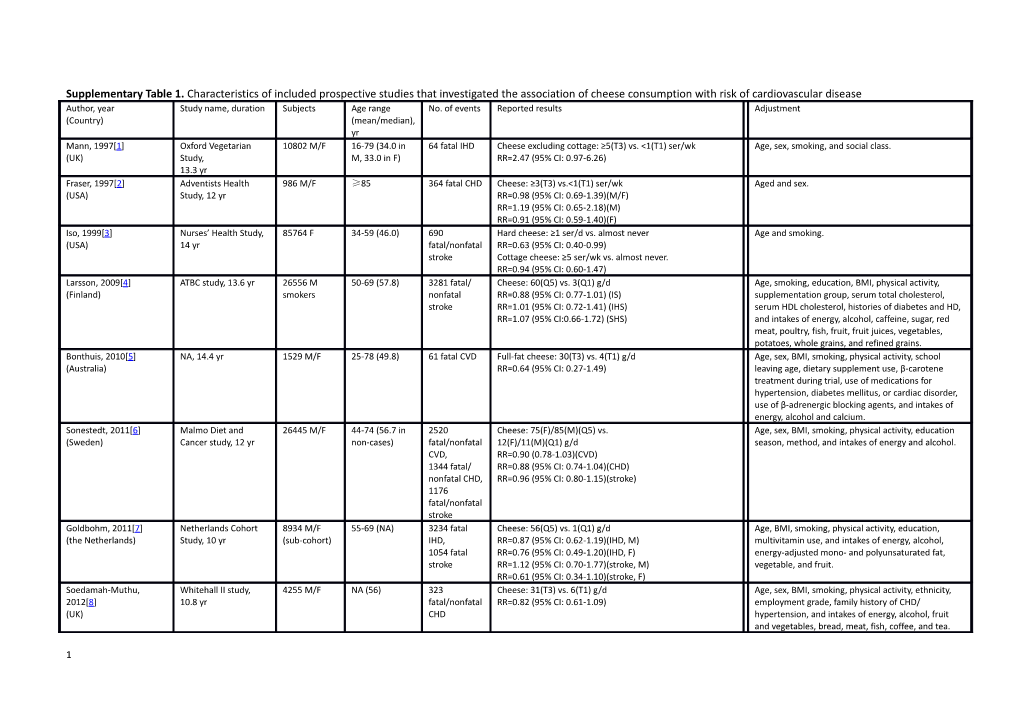 Supplementary Table 2. the Quality of Included Studies Assessed by the Newcastle Ottawa Scale A