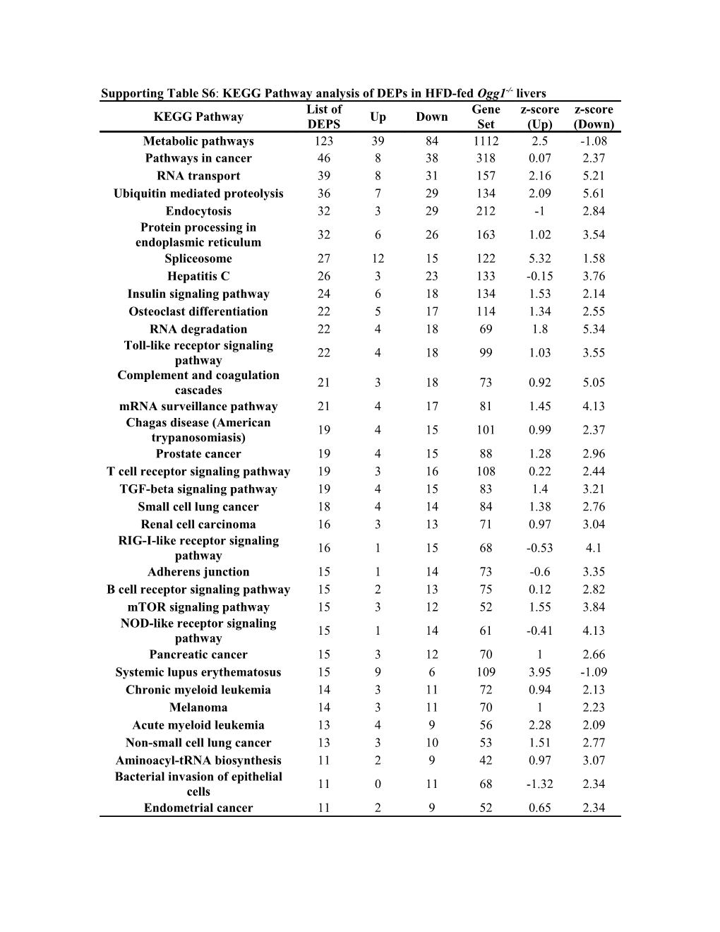 Supporting Table S6: KEGG Pathway Analysis of Deps in HFD-Fed Ogg1-/- Livers