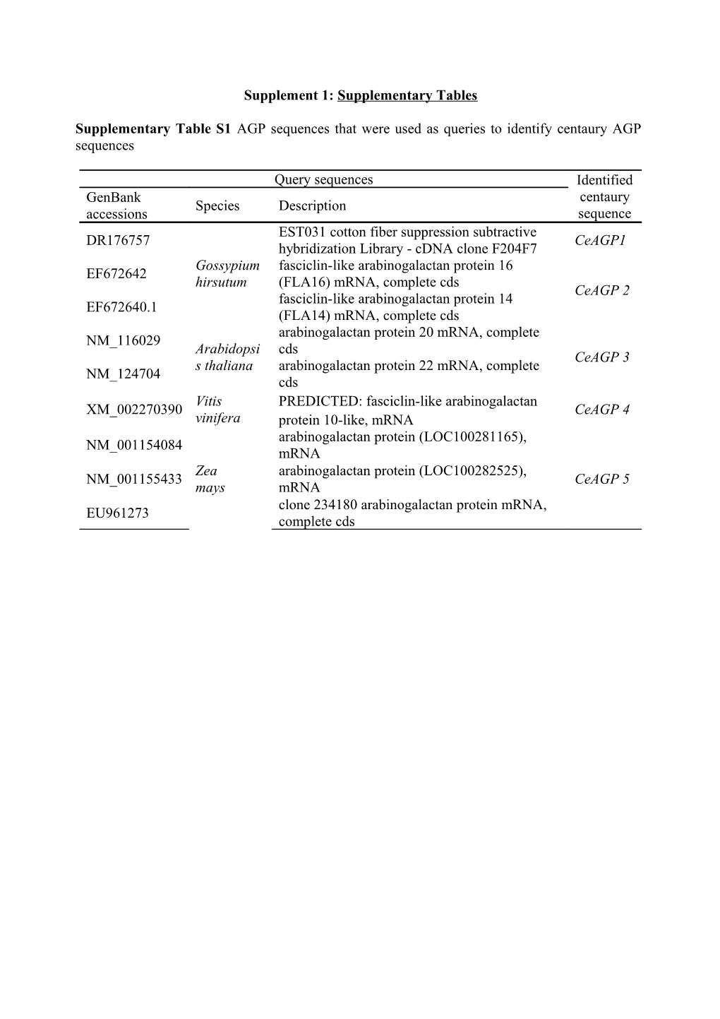 Supplement 1: Supplementary Tables