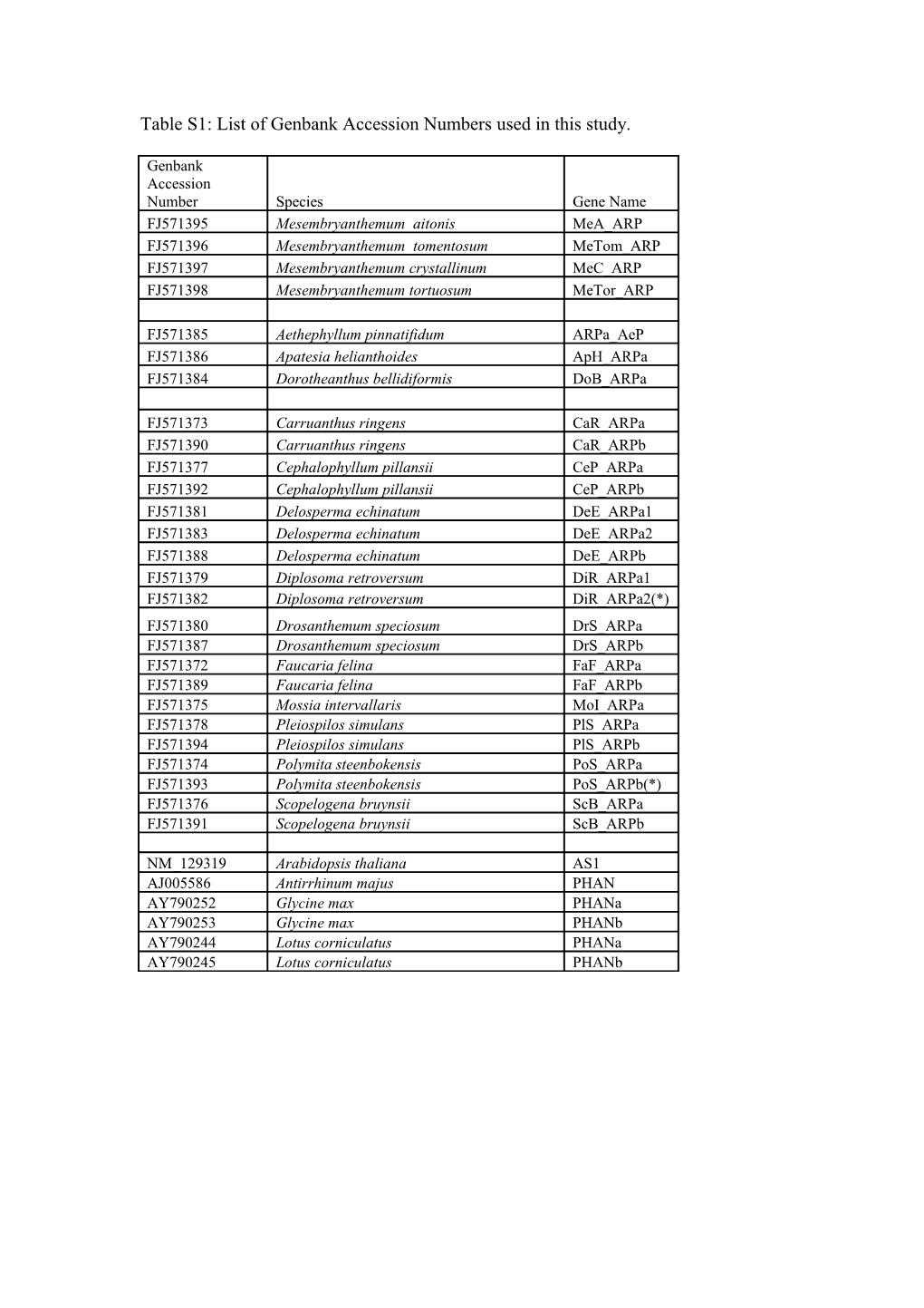 Table S1: List of Genbank Accession Numbers Used in This Study