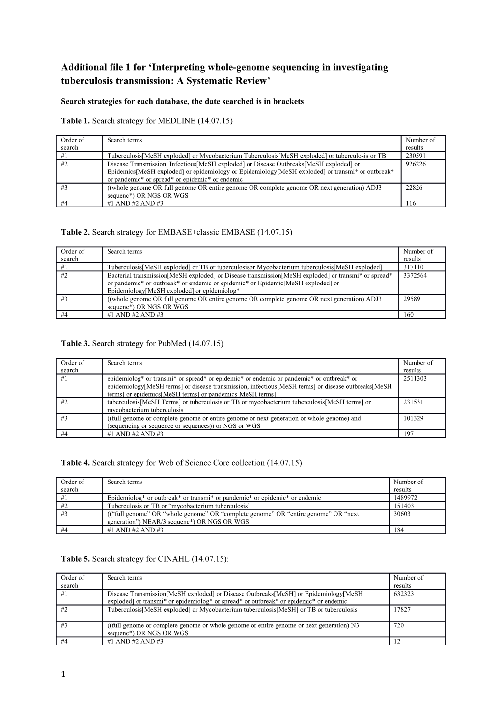 Search Strategies for Each Database, the Date Searched Is in Brackets