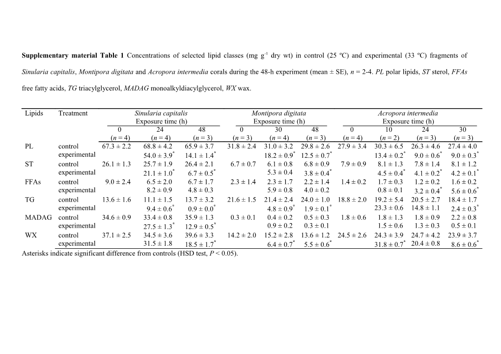 Asterisks Indicate Significant Difference from Controls (HSD Test, P &lt; 0.05)