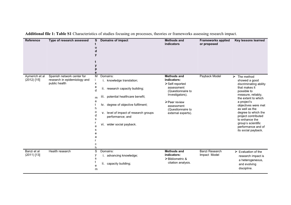Additional File 1: Table S1 Characteristics of Studies Focusing on Processes, Theories