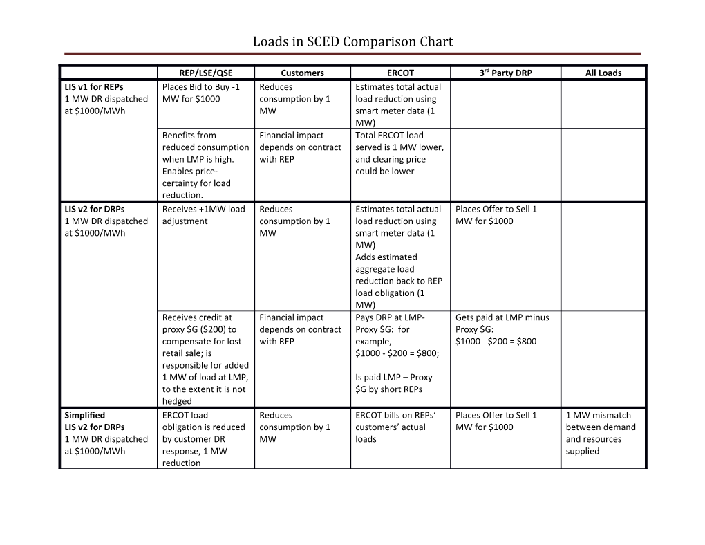 Loads in SCED Comparison Chart