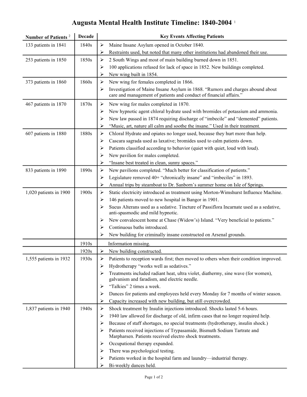 Augusta Mental Health Institute Timeline: 1840-2004 1