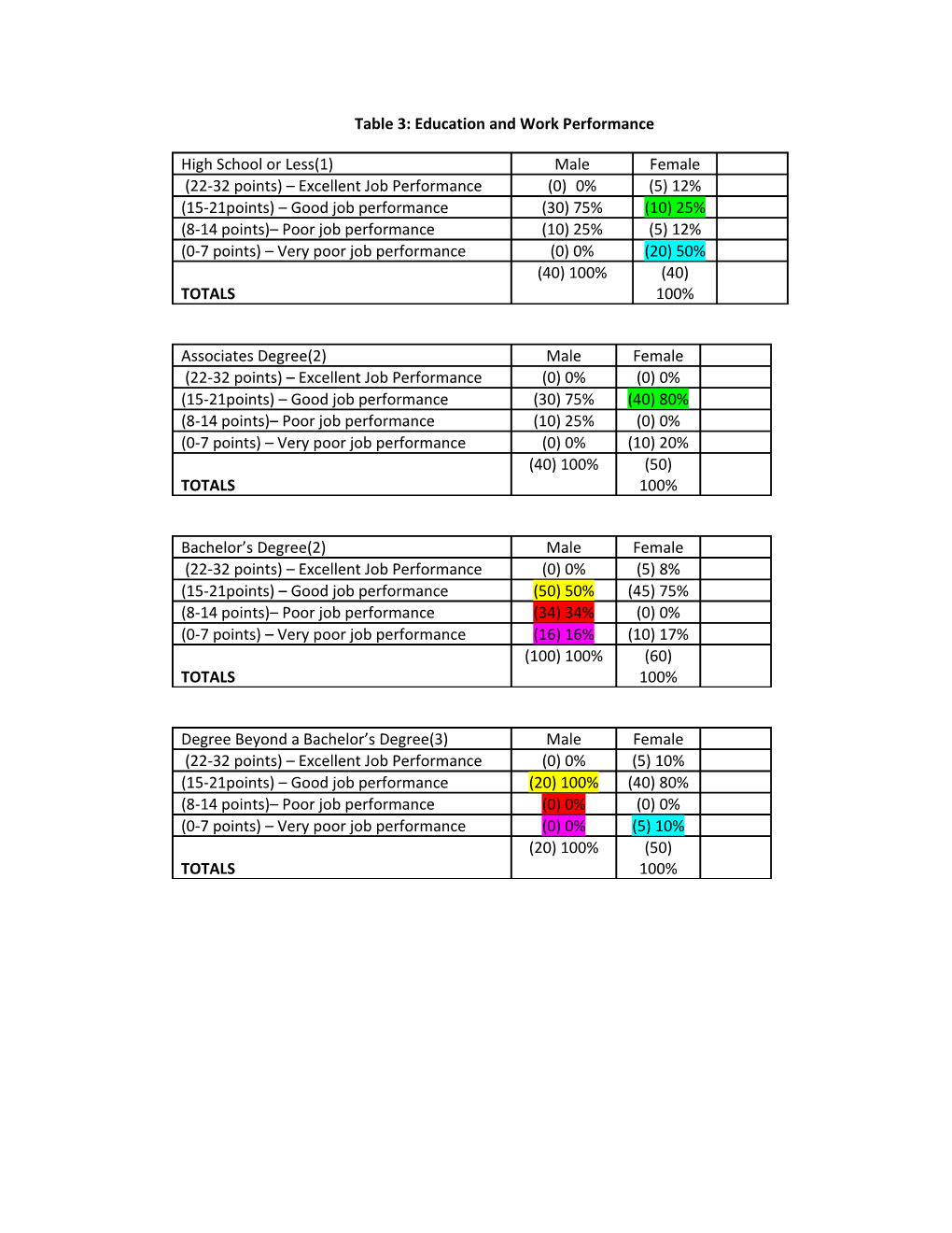 Table 3: Education and Work Performance