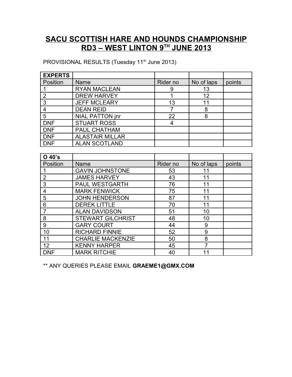 Sacu Scottish Hare and Hounds Championship Rd3 West Linton 9Th June 2013