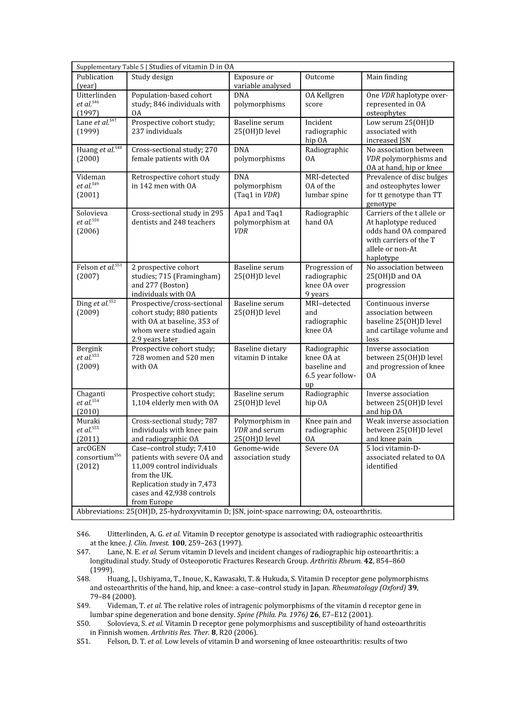 Supplementary Table 5 Studies of Vitamin D in OA