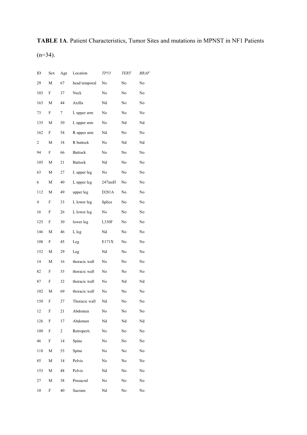 TABLE 1A. Patient Characteristics, Tumor Sites and Mutations in MPNST in NF1 Patients (N=34)