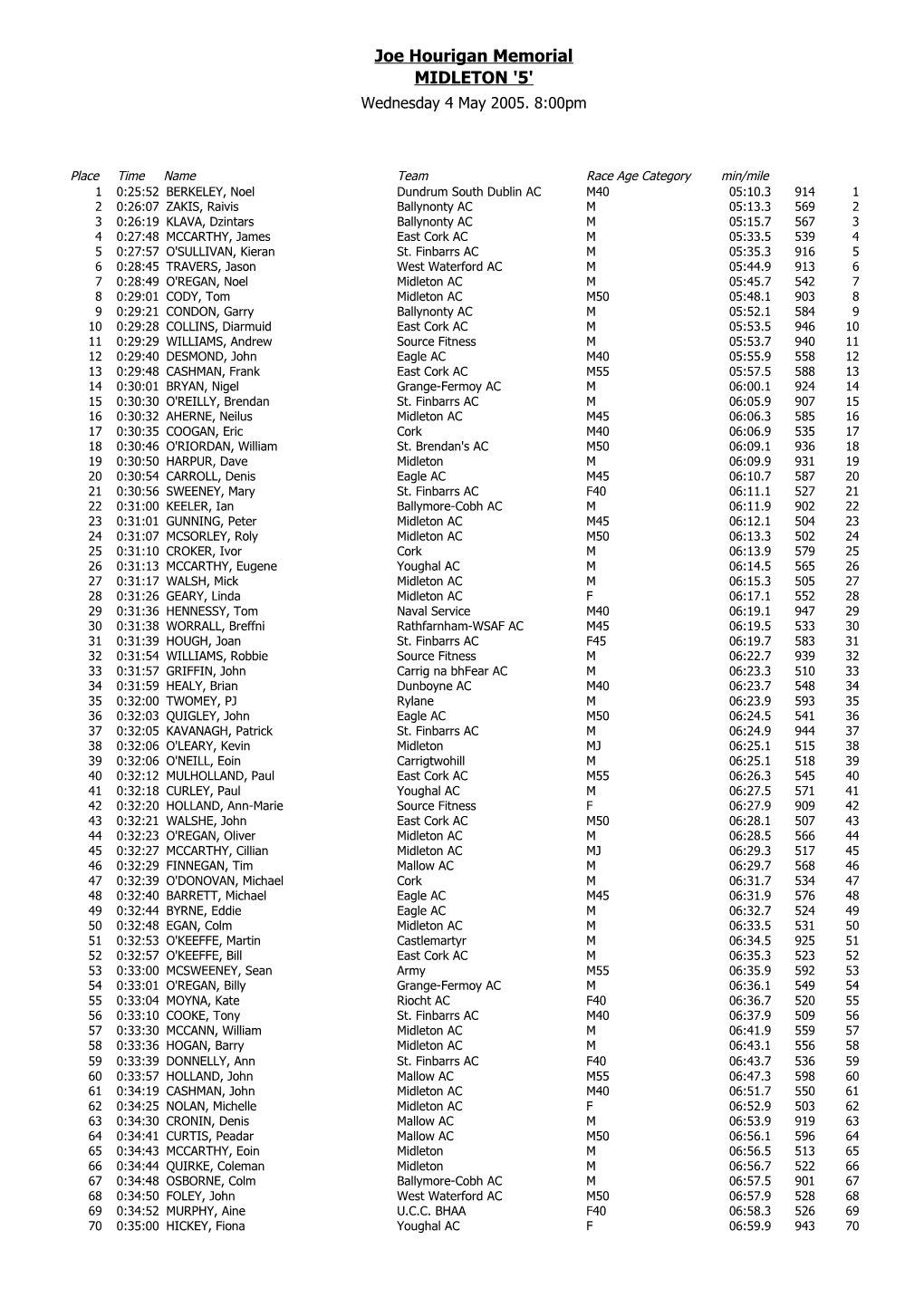 Place Time Name Team Race Age Category Min/Mile