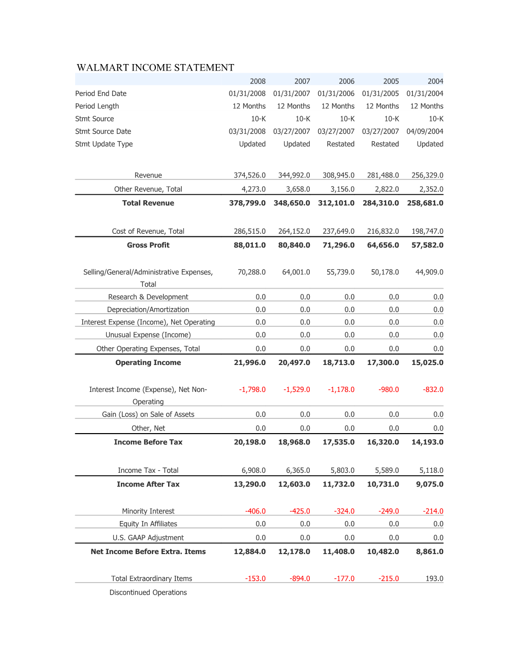 Walmart Income Statement