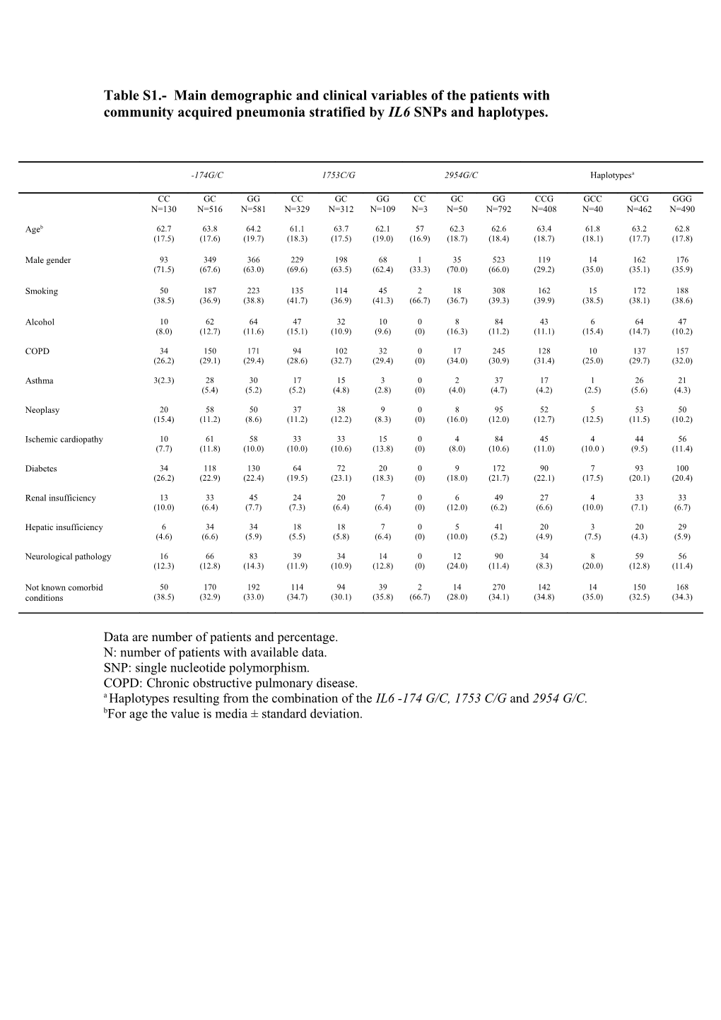 Data Are Number of Patients and Percentage