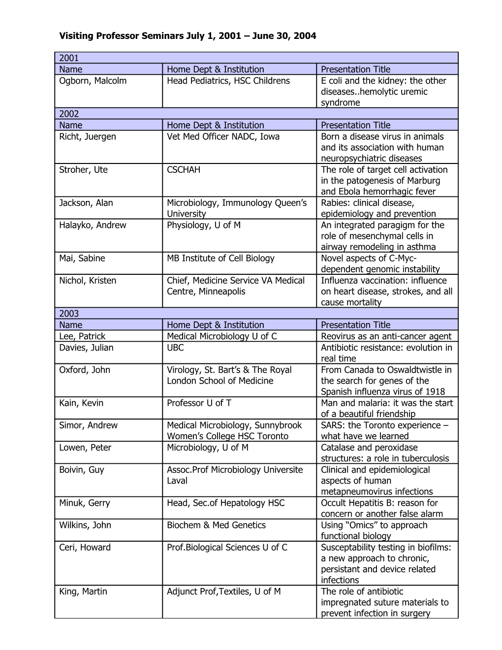 Visiting Professor Seminars July 1, 2001 June 30, 2004