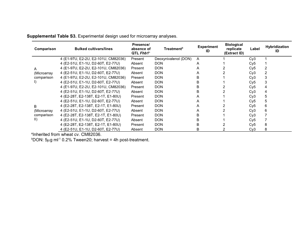 Supplemental Table S3. Experimental Design Used for Microarray Analyses