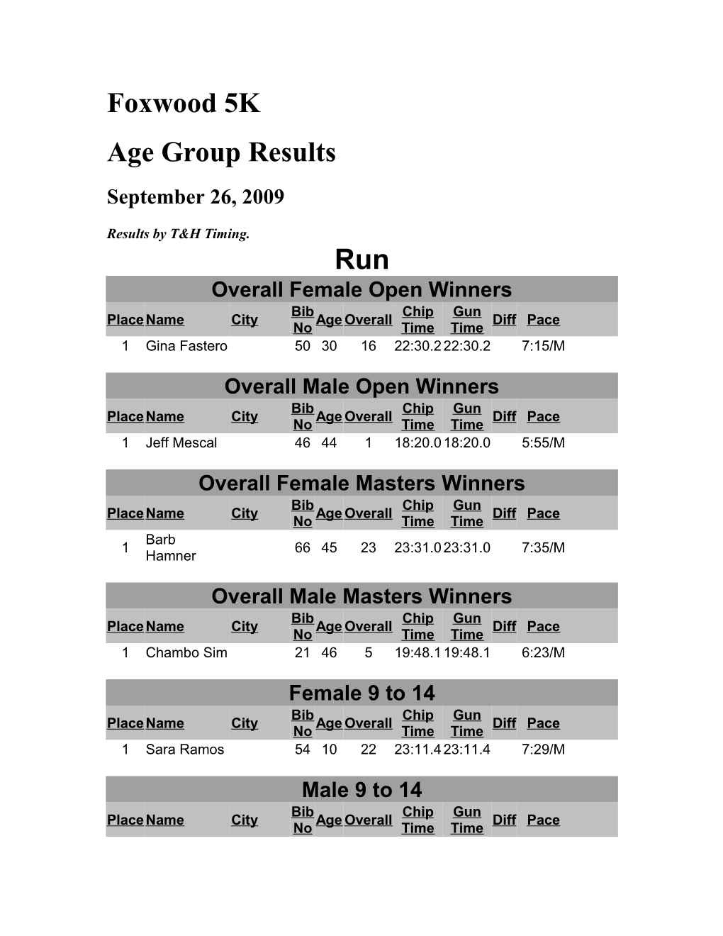 Overall Female Open Winners