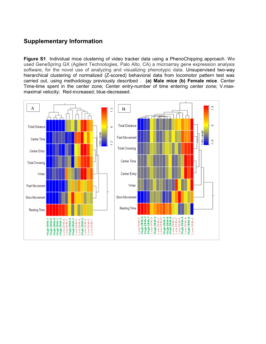 Figure S2. Effects of Diet on Food Intake and Weight Changes