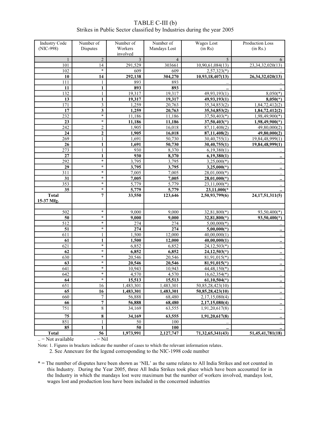 Strikes in Public Sector Classified by Industries During the Year 2005