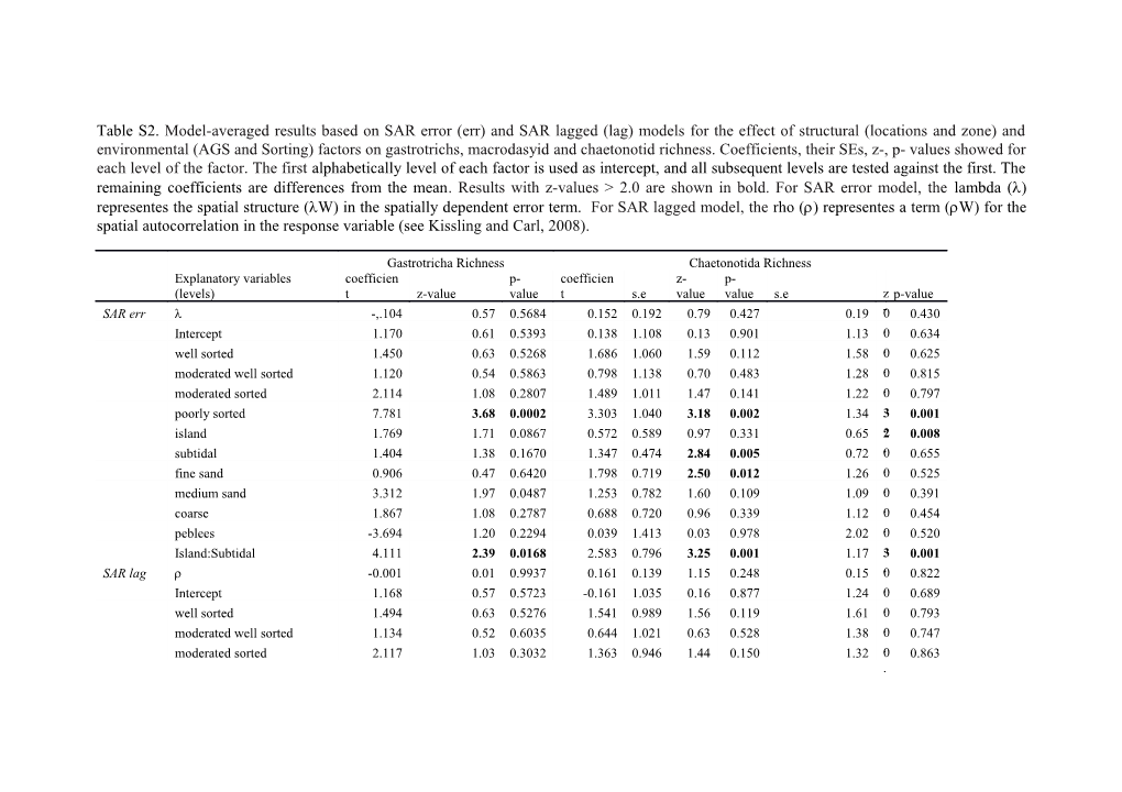 Table S2. Model-Averaged Results Based on SAR Error (Err)And SAR Lagged (Lag)Models For