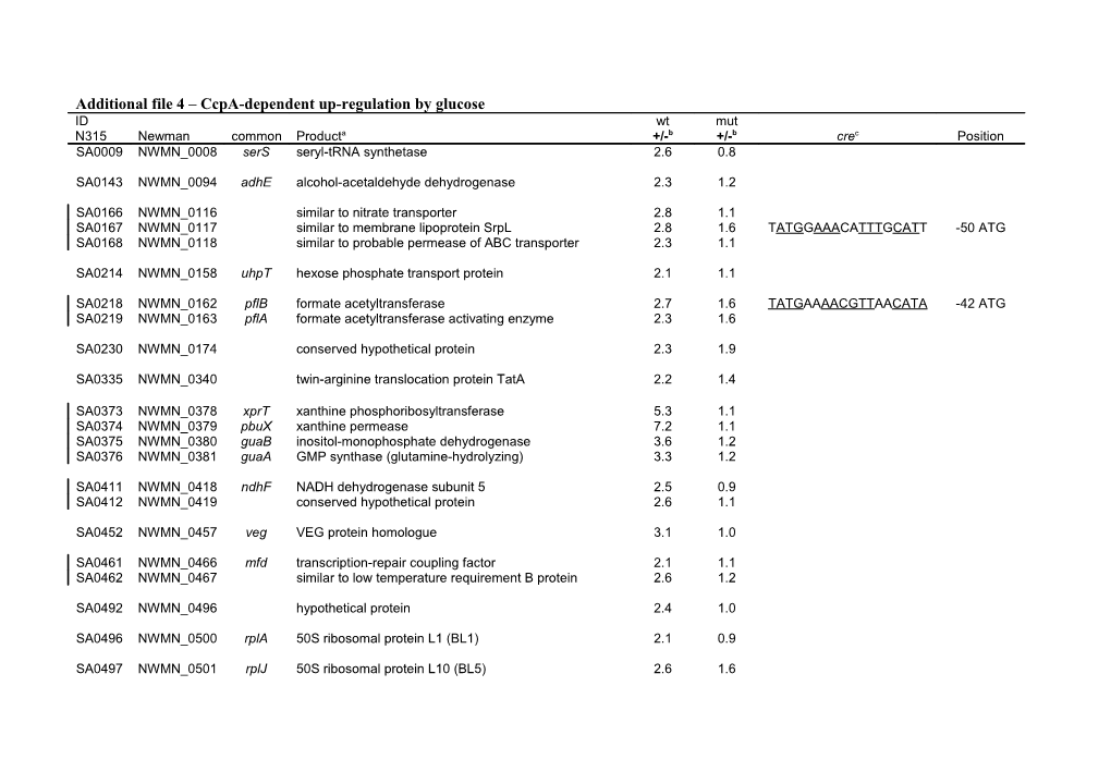 Additional File 4 Ccpa-Dependent Up-Regulation by Glucose