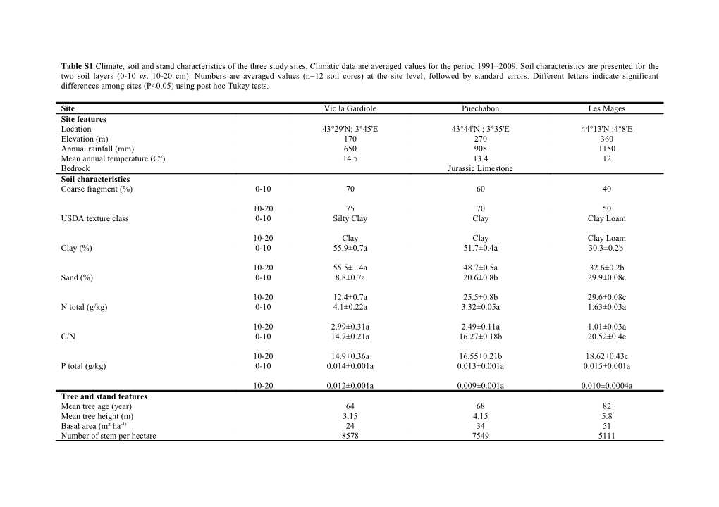 Table S1climate, Soil and Stand Characteristics of the Three Study Sites. Climatic Data