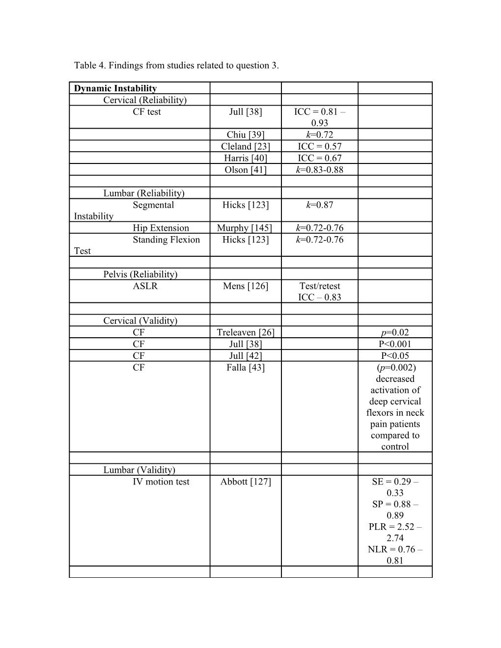 Table 4. Findings from Studies Related to Question 3