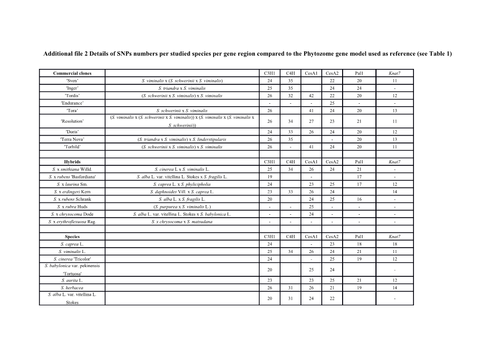 Additional File 2 Details of Snps Numbers Per Studied Species Per Gene Region Compared